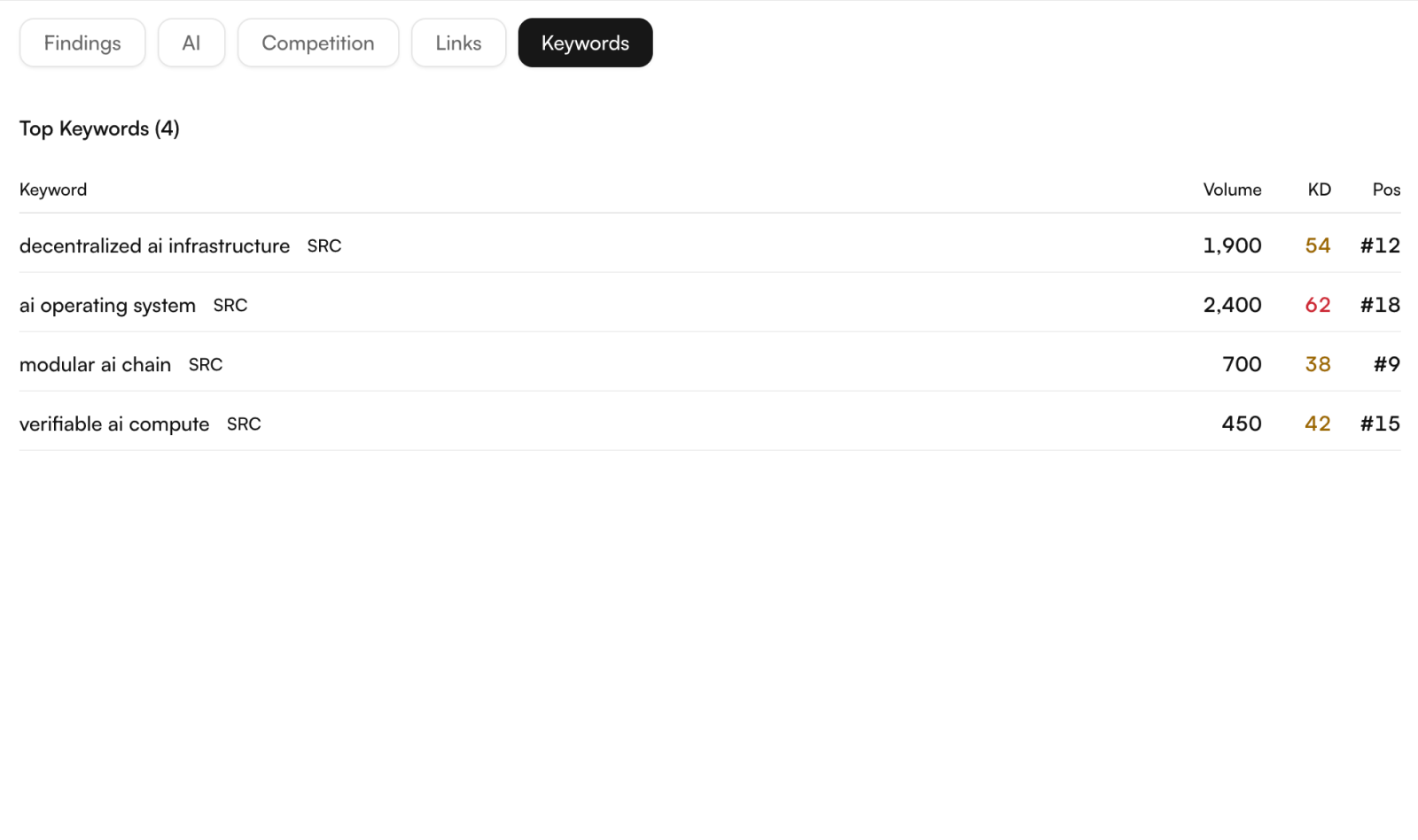 Best CEO report, Keywords tab